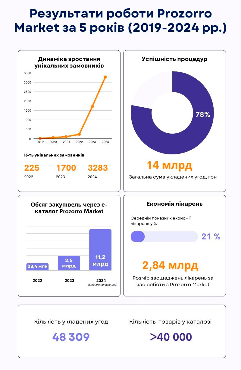 Виталий Овсянников, Медицинские закупки Украины: Е-каталог Prozorro Market изменил философию госзакупок