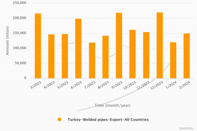 Экспорт сварных труб Турции в январе-феврале вырос на 26,3%